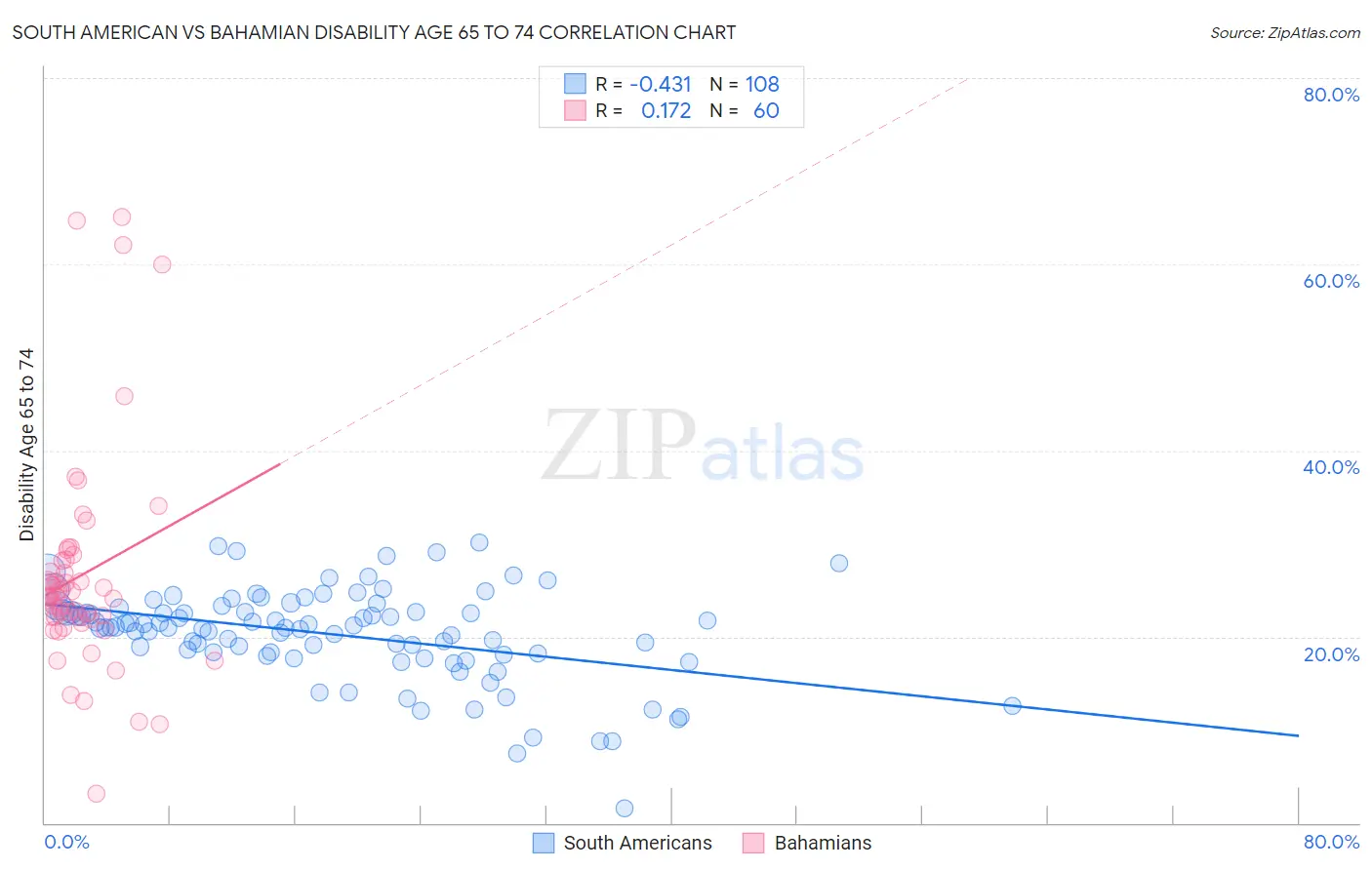 South American vs Bahamian Disability Age 65 to 74