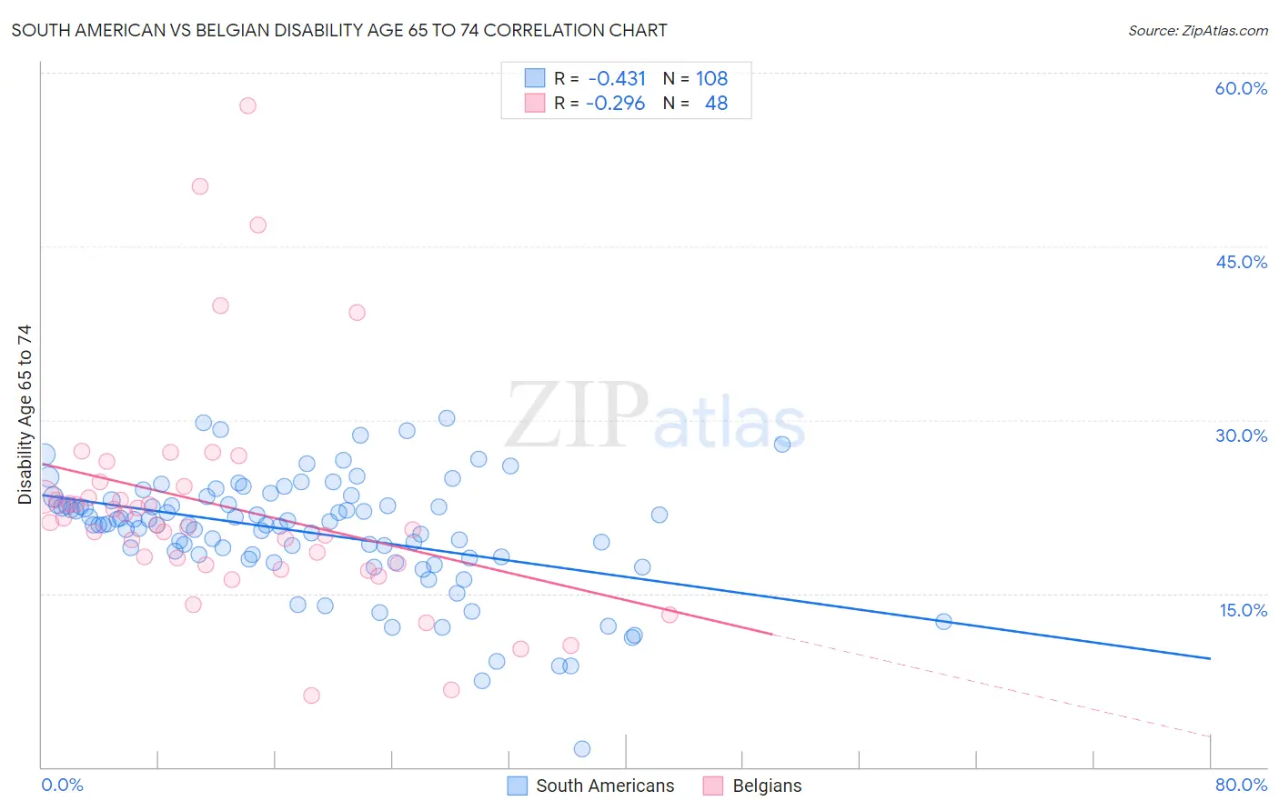 South American vs Belgian Disability Age 65 to 74