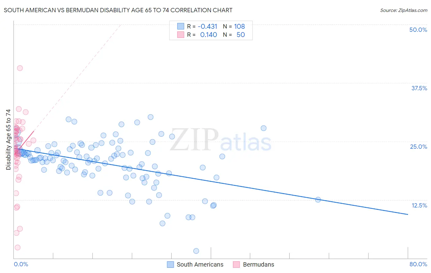 South American vs Bermudan Disability Age 65 to 74