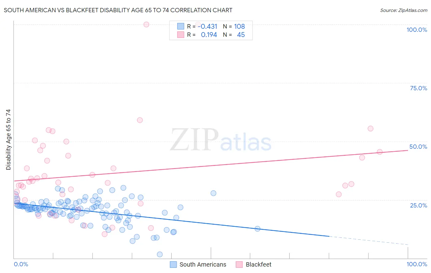 South American vs Blackfeet Disability Age 65 to 74