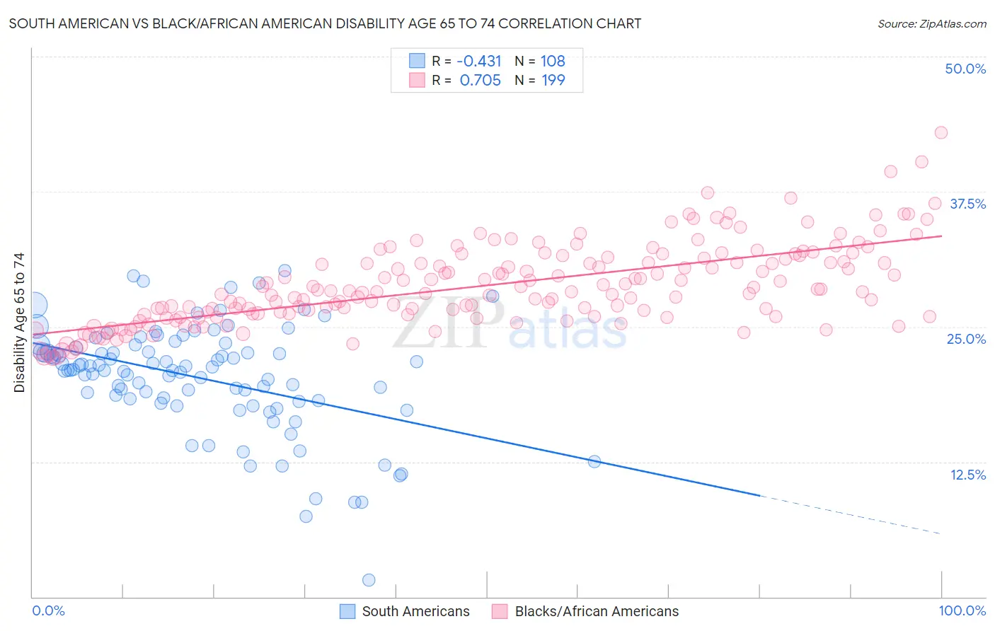 South American vs Black/African American Disability Age 65 to 74