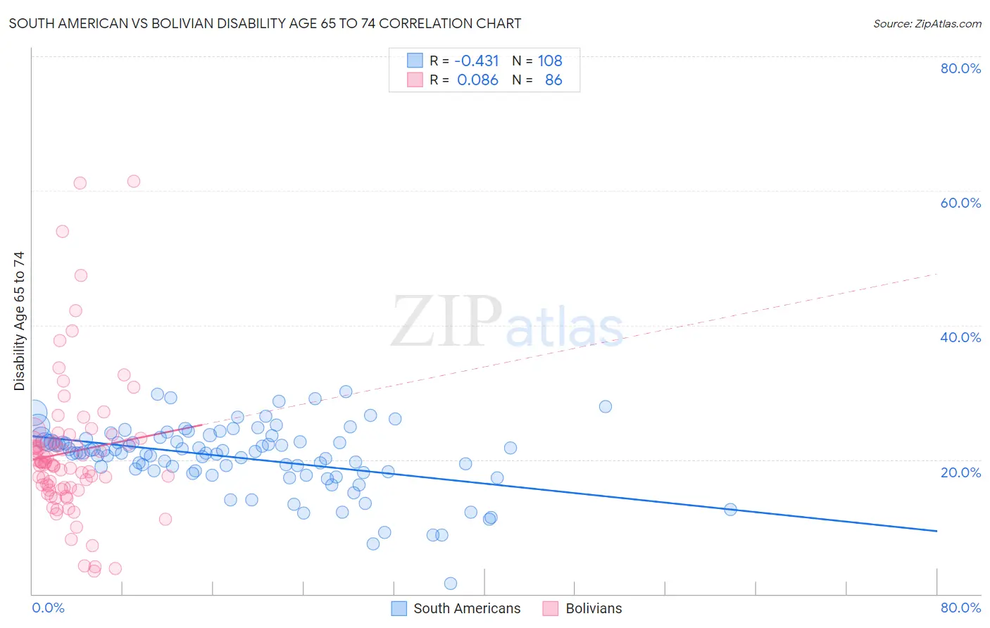 South American vs Bolivian Disability Age 65 to 74