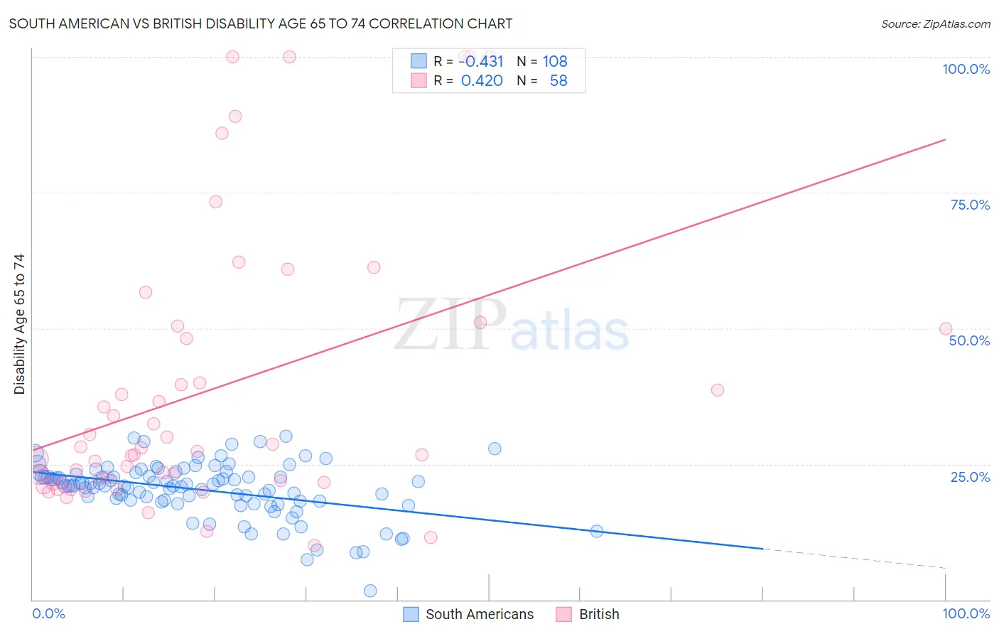 South American vs British Disability Age 65 to 74