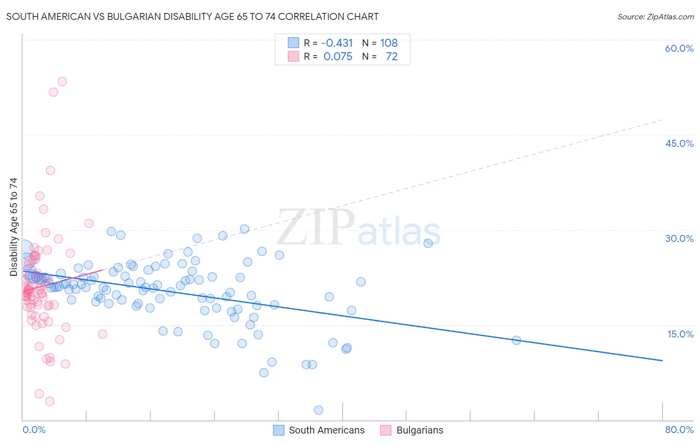 South American vs Bulgarian Disability Age 65 to 74