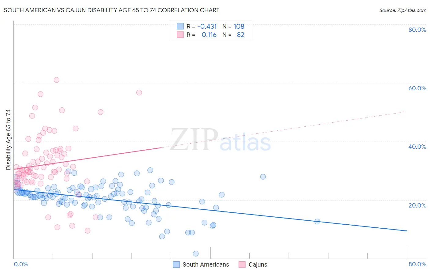 South American vs Cajun Disability Age 65 to 74