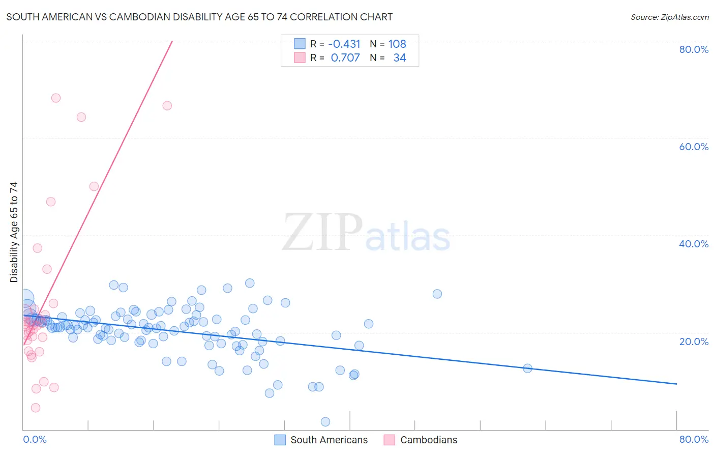 South American vs Cambodian Disability Age 65 to 74