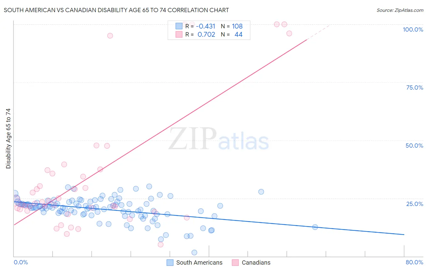 South American vs Canadian Disability Age 65 to 74