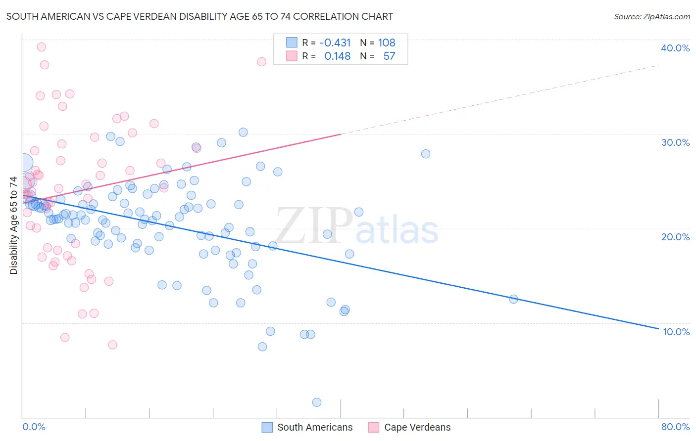South American vs Cape Verdean Disability Age 65 to 74