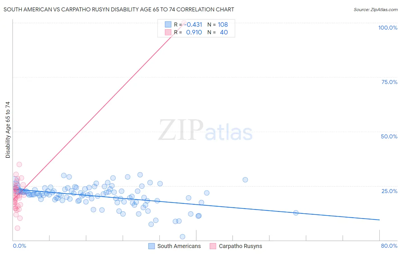 South American vs Carpatho Rusyn Disability Age 65 to 74