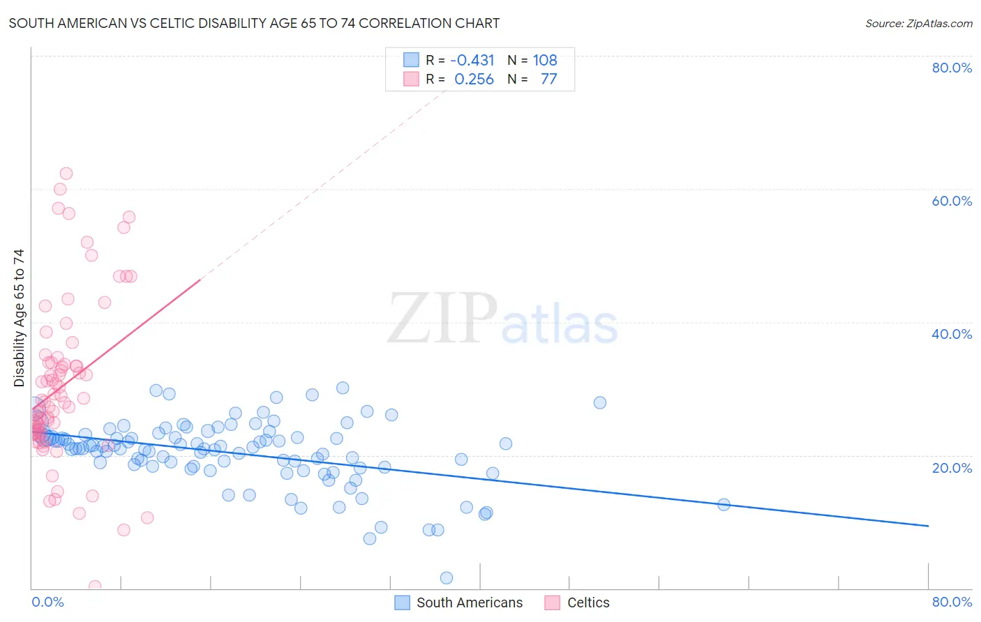 South American vs Celtic Disability Age 65 to 74