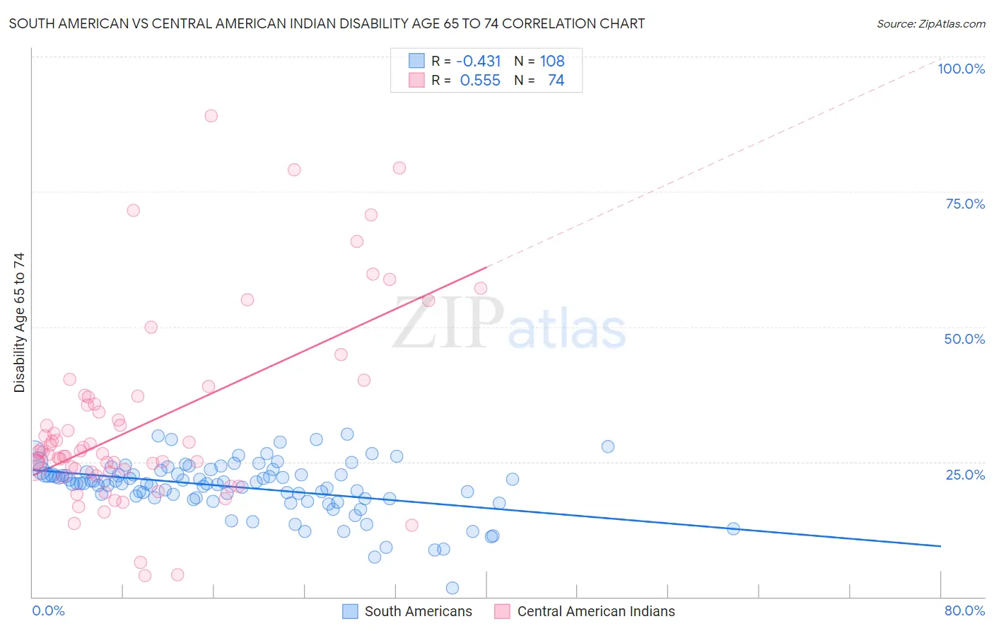 South American vs Central American Indian Disability Age 65 to 74