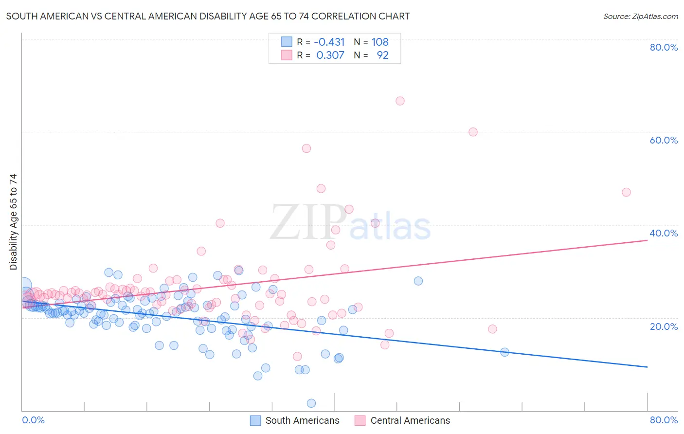 South American vs Central American Disability Age 65 to 74
