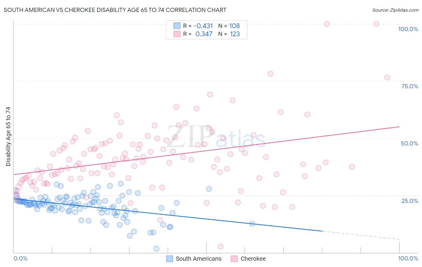 South American vs Cherokee Disability Age 65 to 74