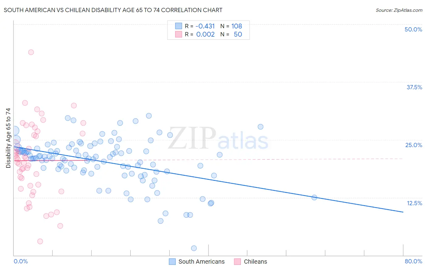 South American vs Chilean Disability Age 65 to 74