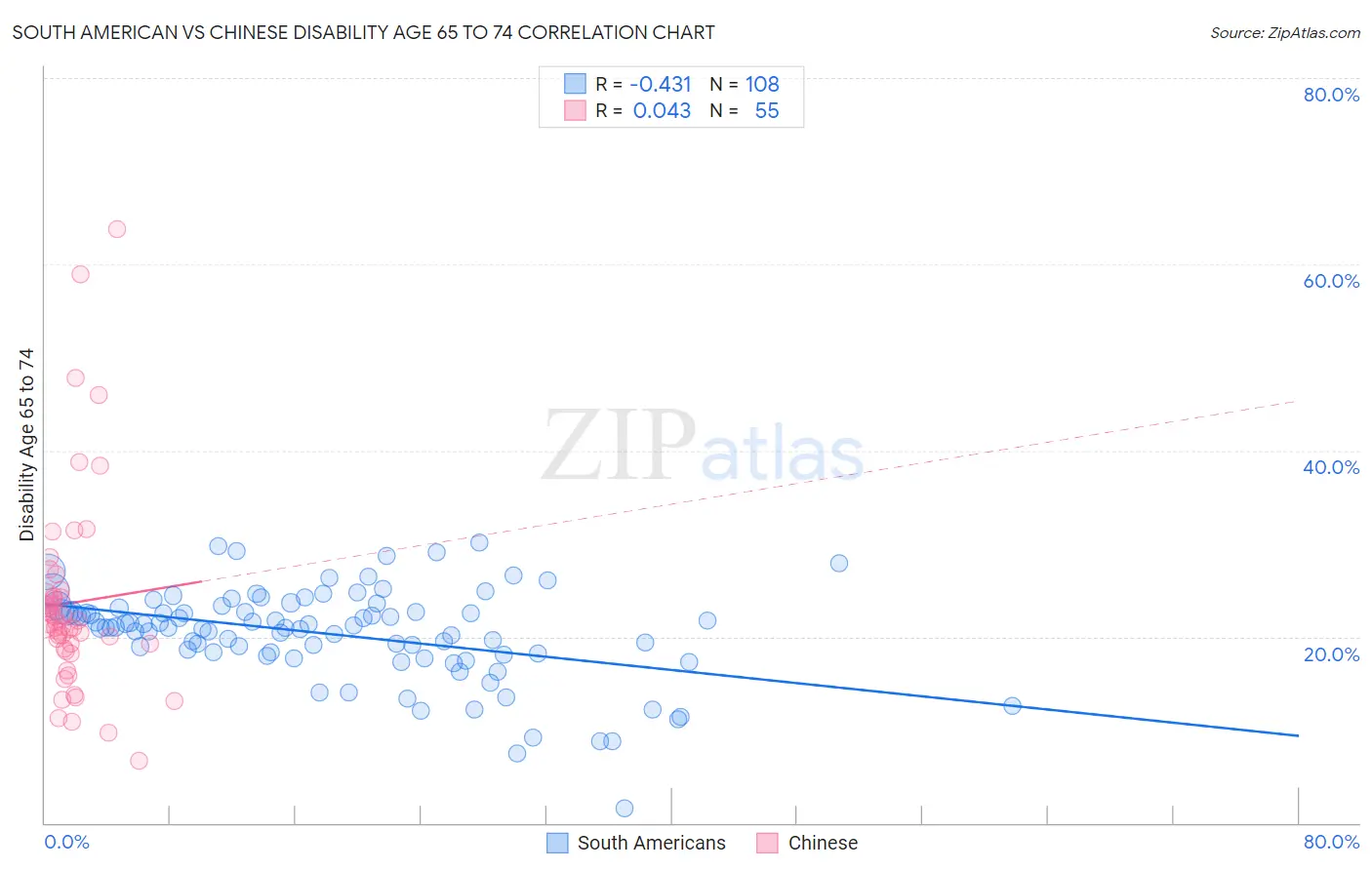 South American vs Chinese Disability Age 65 to 74