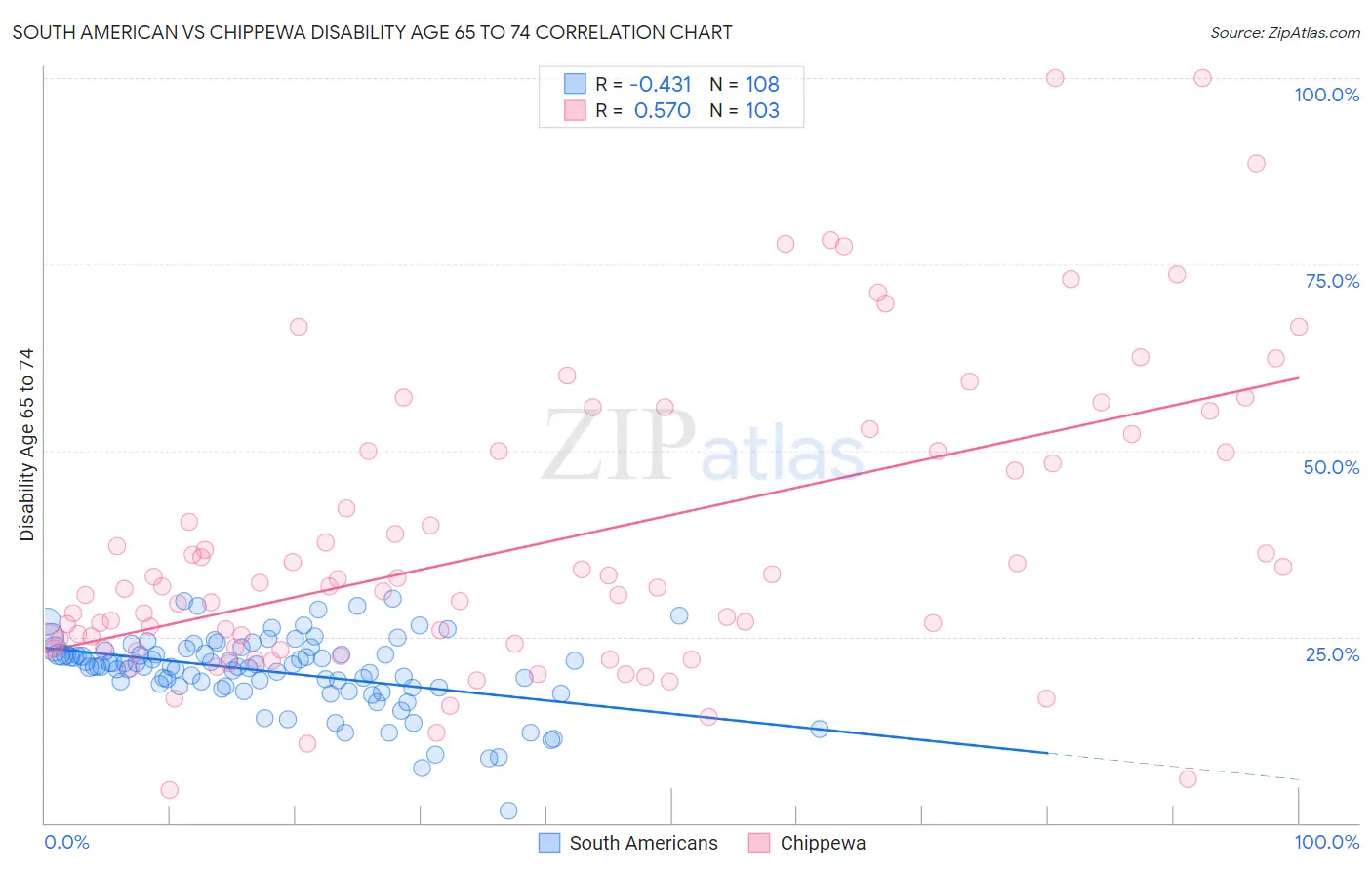 South American vs Chippewa Disability Age 65 to 74