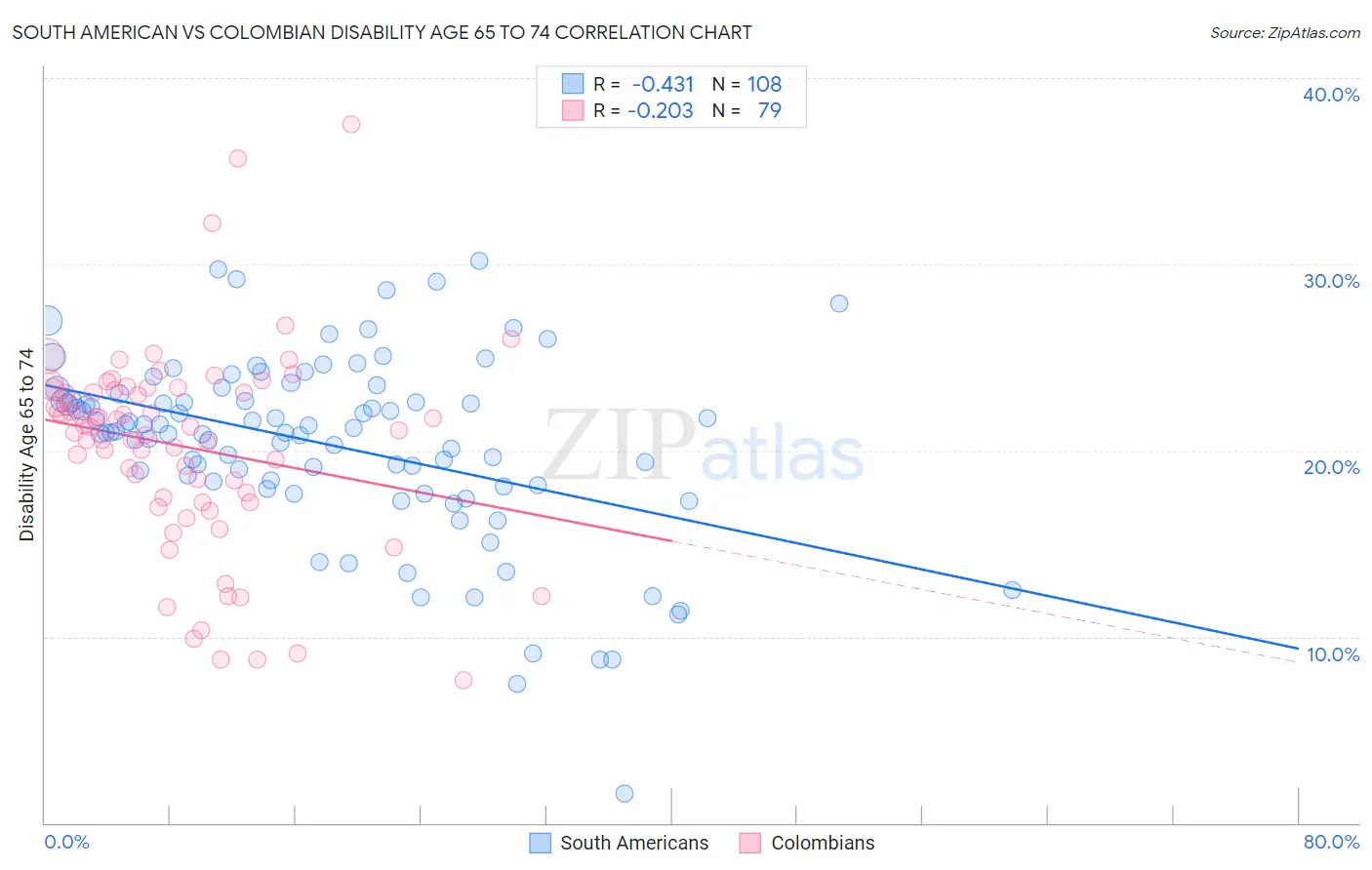 South American vs Colombian Disability Age 65 to 74