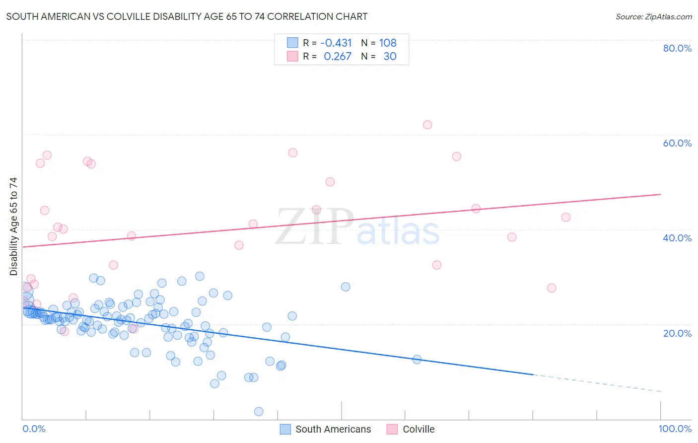 South American vs Colville Disability Age 65 to 74