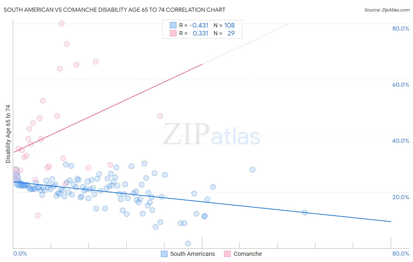 South American vs Comanche Disability Age 65 to 74