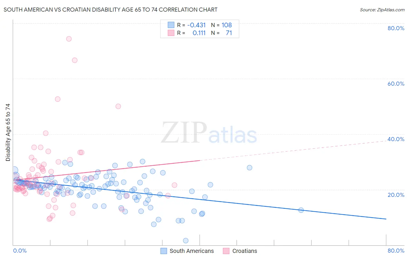 South American vs Croatian Disability Age 65 to 74