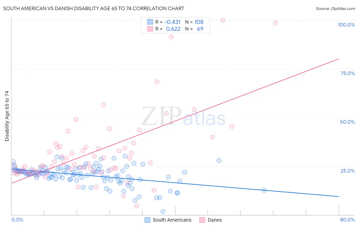 South American vs Danish Disability Age 65 to 74