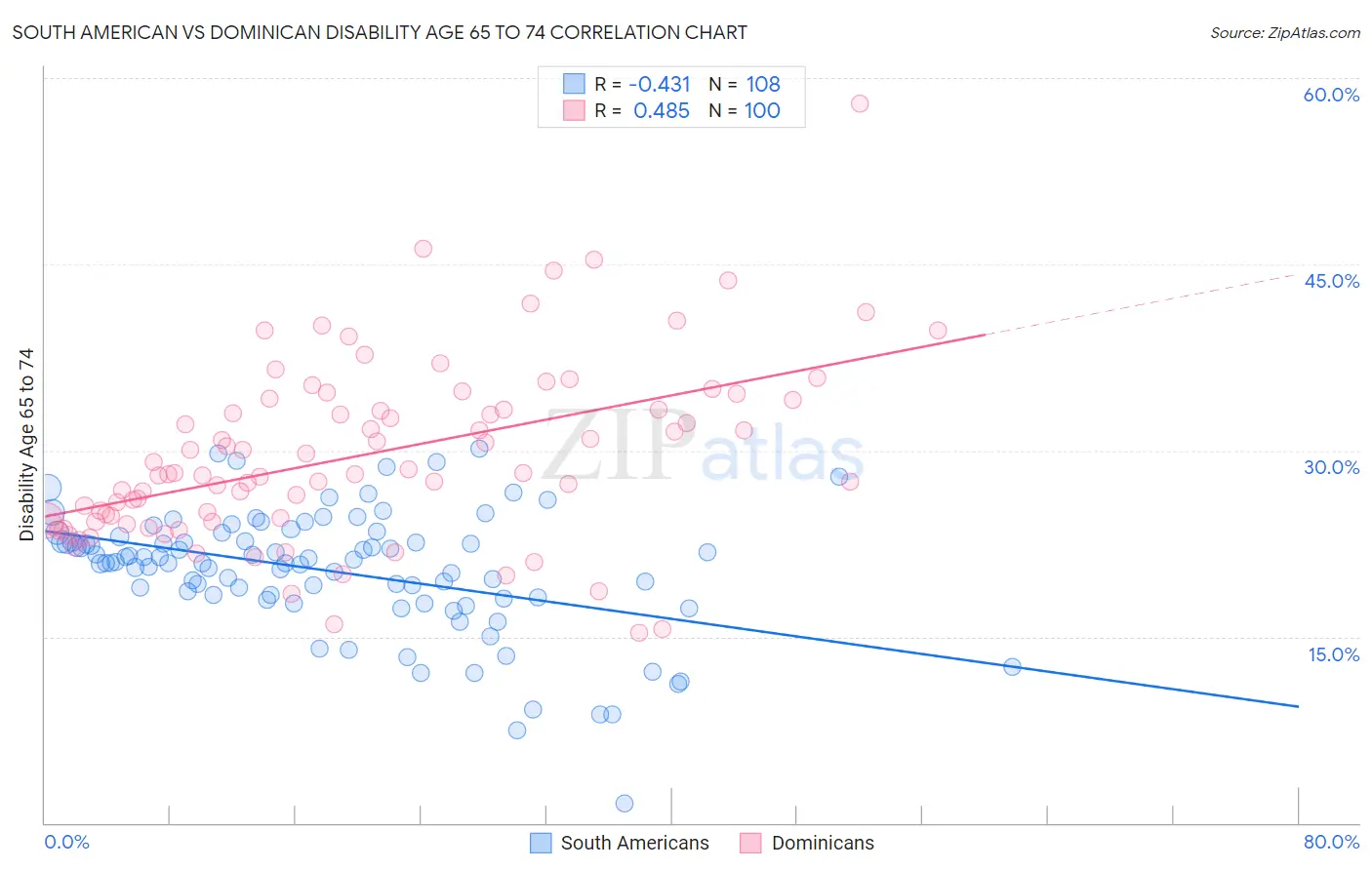 South American vs Dominican Disability Age 65 to 74