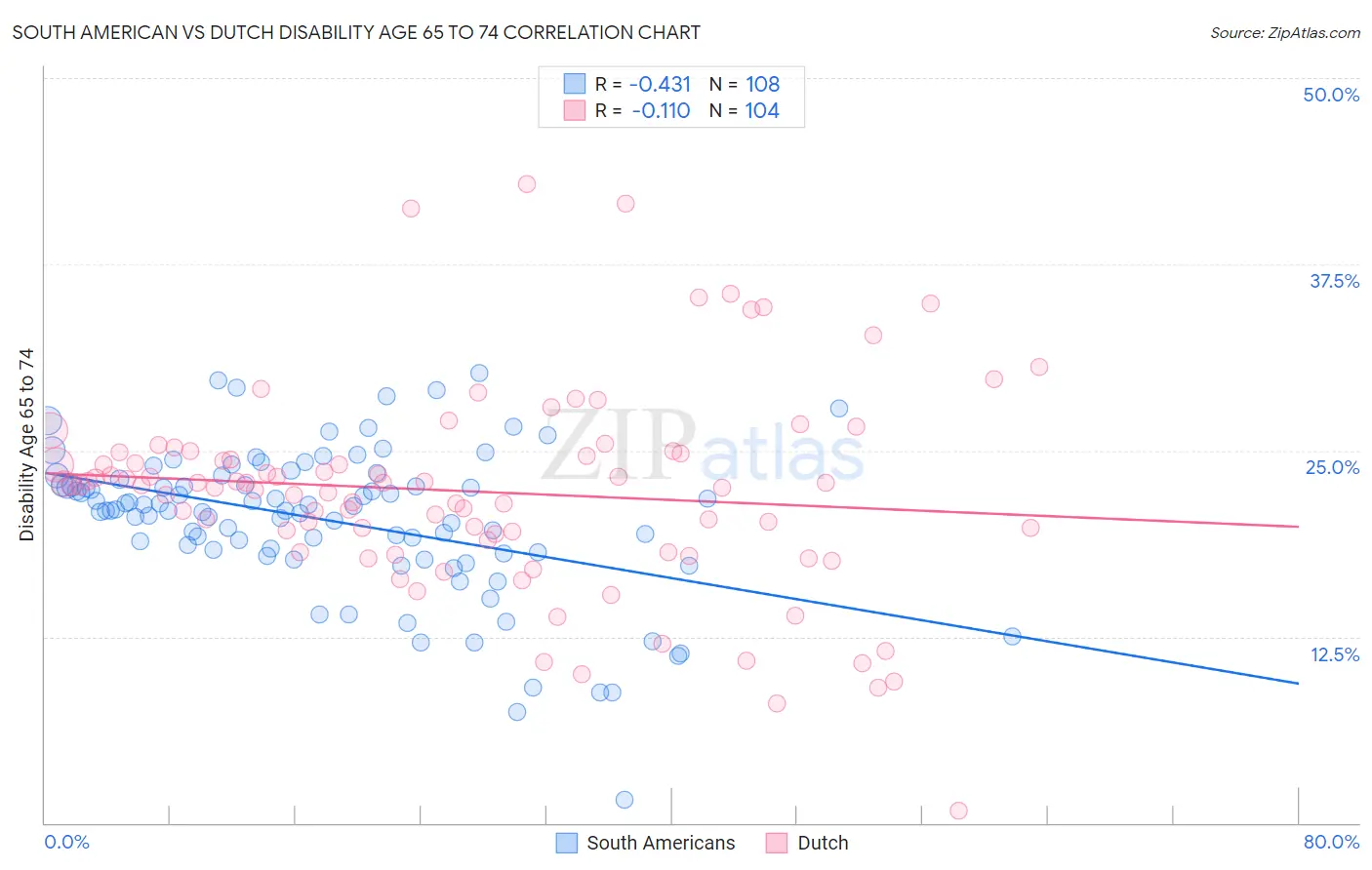 South American vs Dutch Disability Age 65 to 74