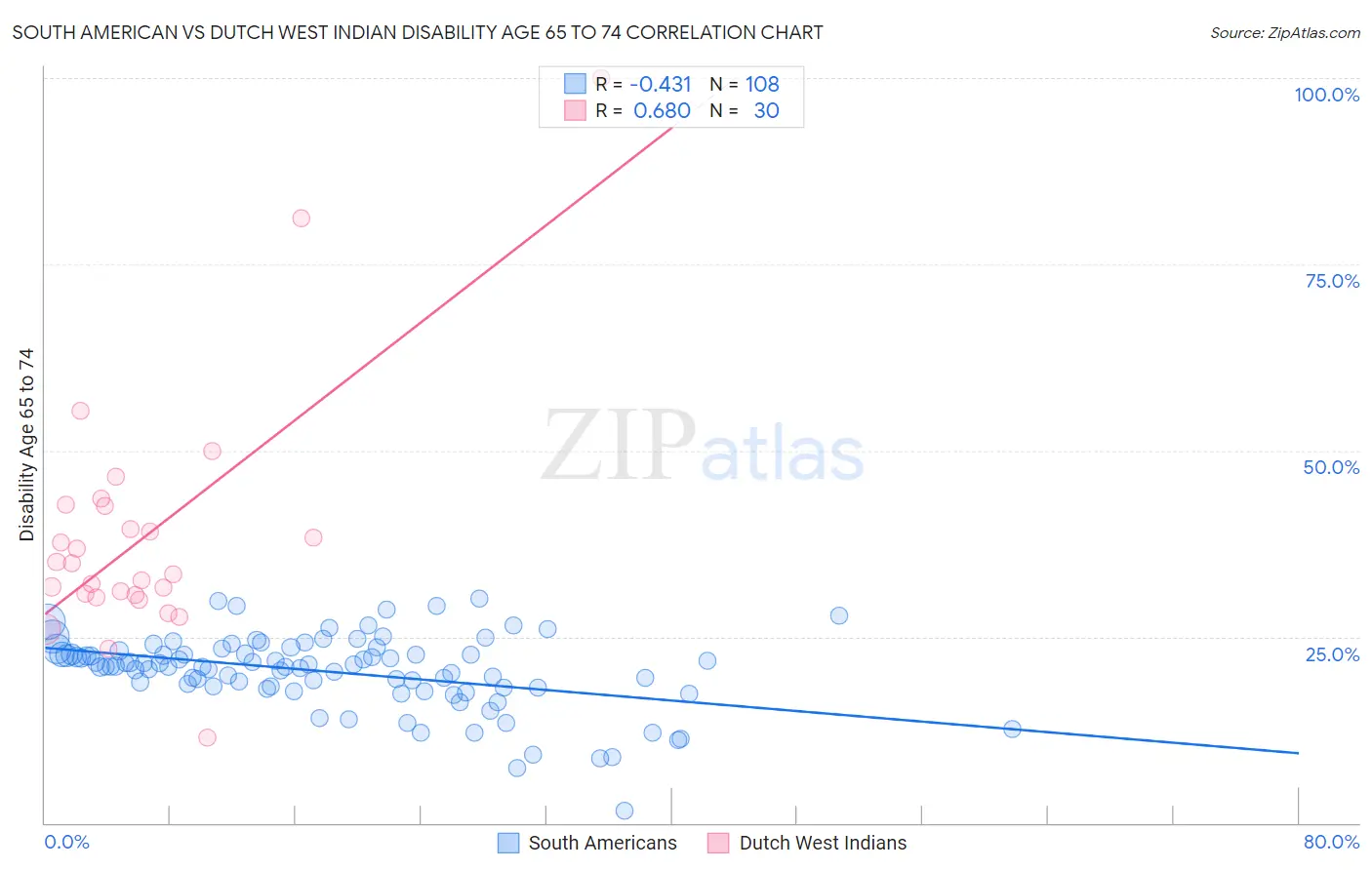 South American vs Dutch West Indian Disability Age 65 to 74