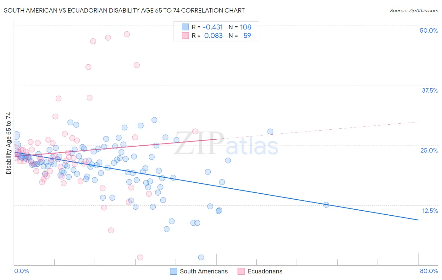 South American vs Ecuadorian Disability Age 65 to 74