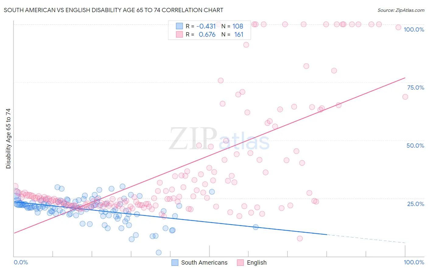South American vs English Disability Age 65 to 74