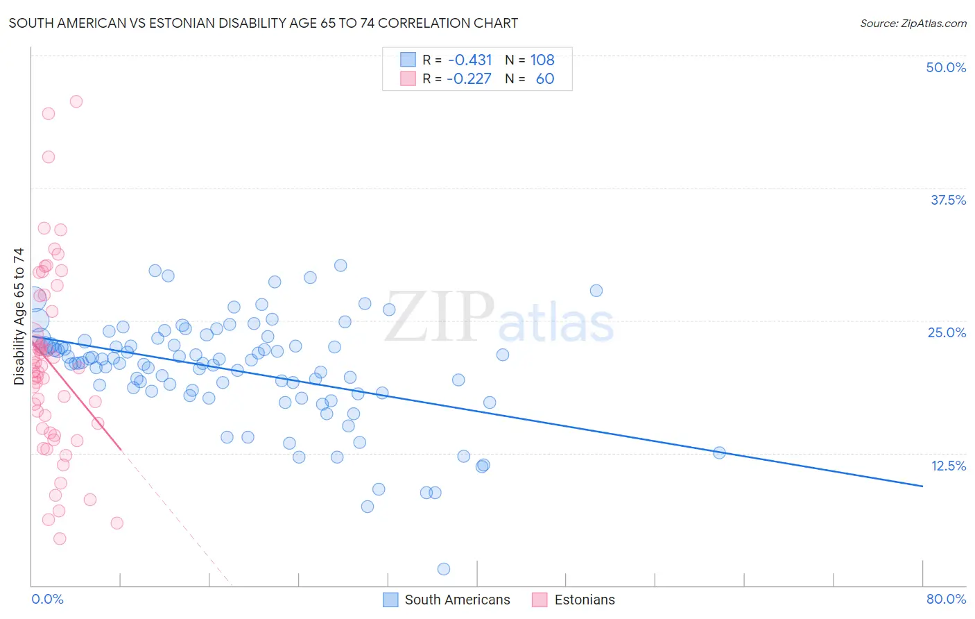 South American vs Estonian Disability Age 65 to 74