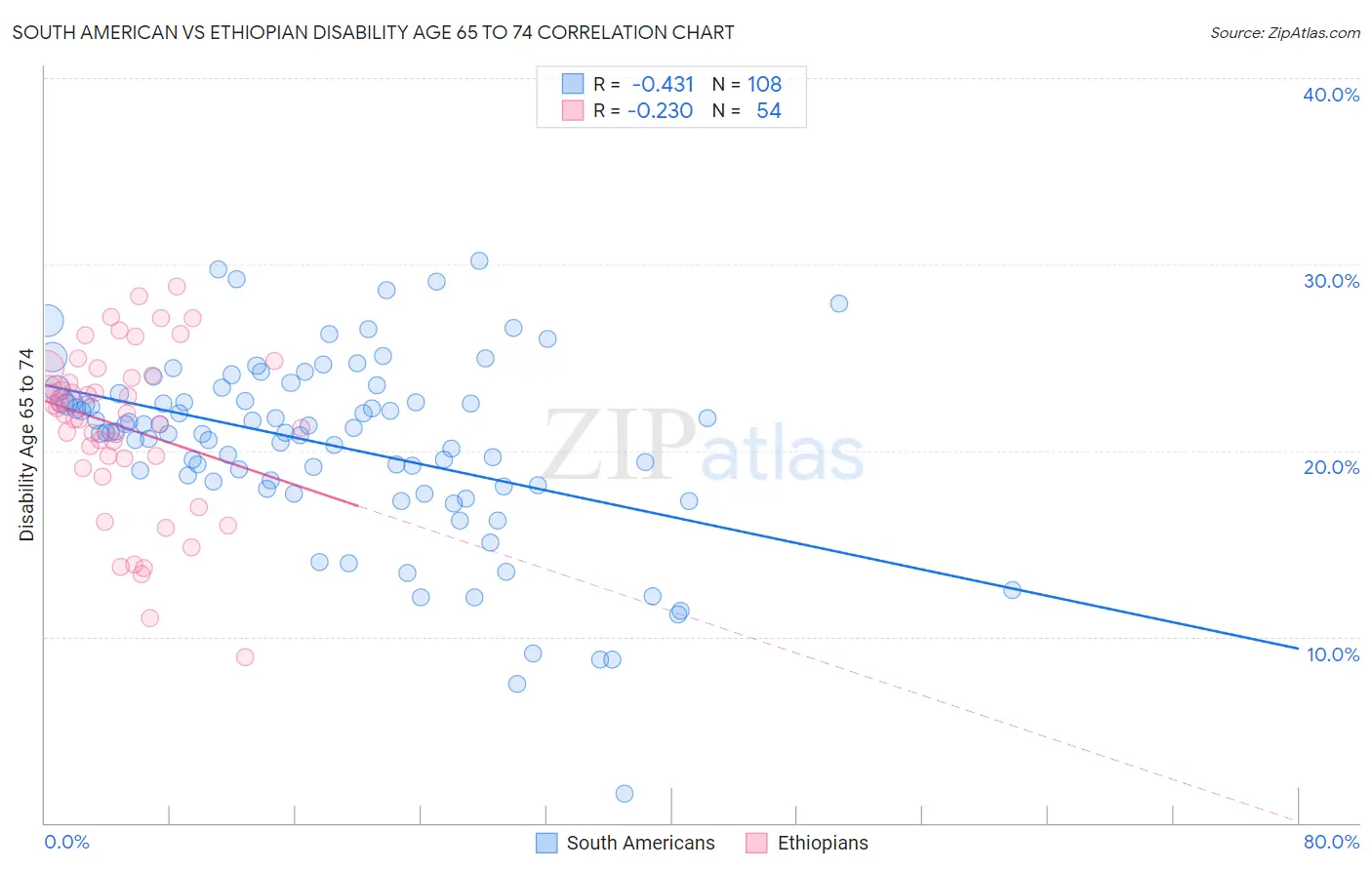 South American vs Ethiopian Disability Age 65 to 74