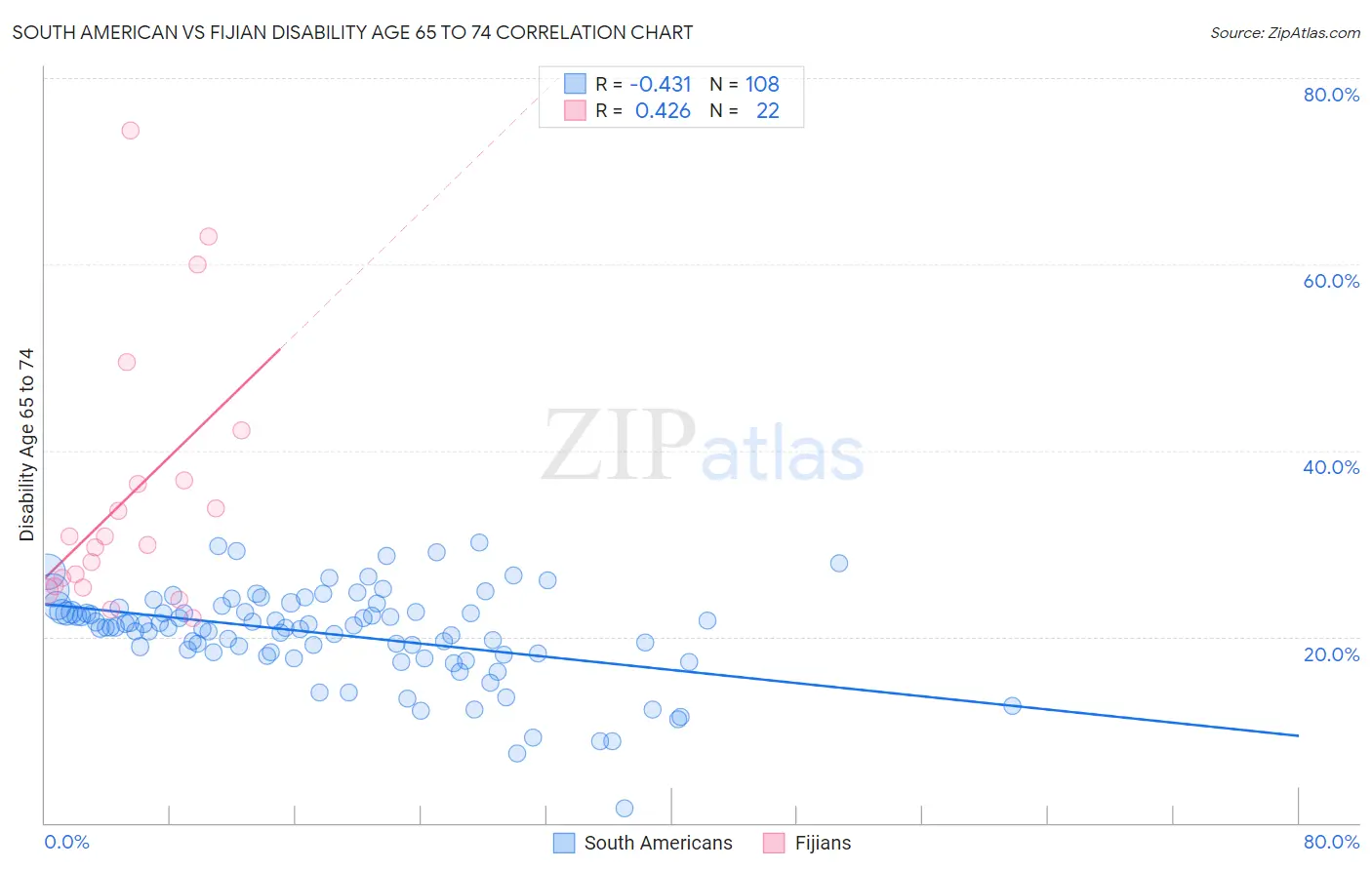 South American vs Fijian Disability Age 65 to 74