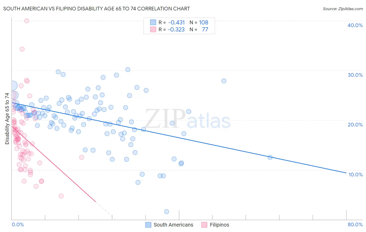 South American vs Filipino Disability Age 65 to 74