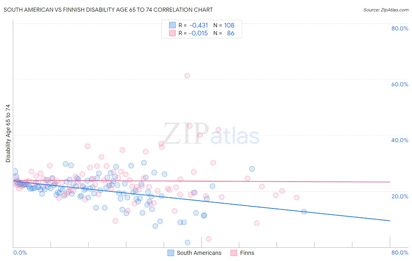 South American vs Finnish Disability Age 65 to 74