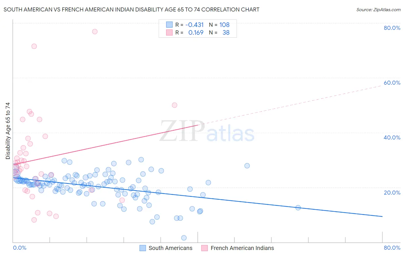 South American vs French American Indian Disability Age 65 to 74