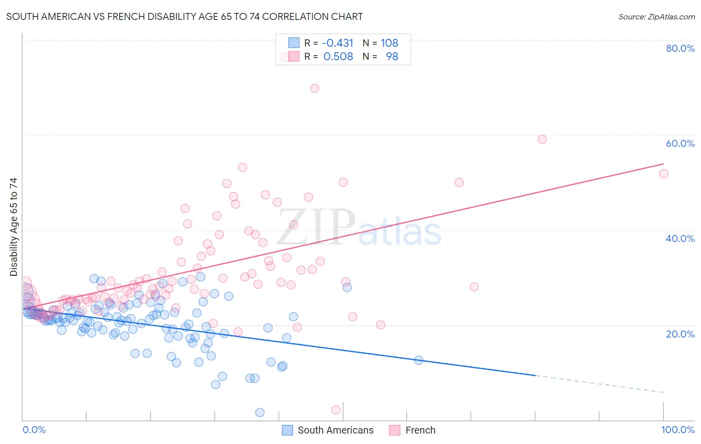 South American vs French Disability Age 65 to 74