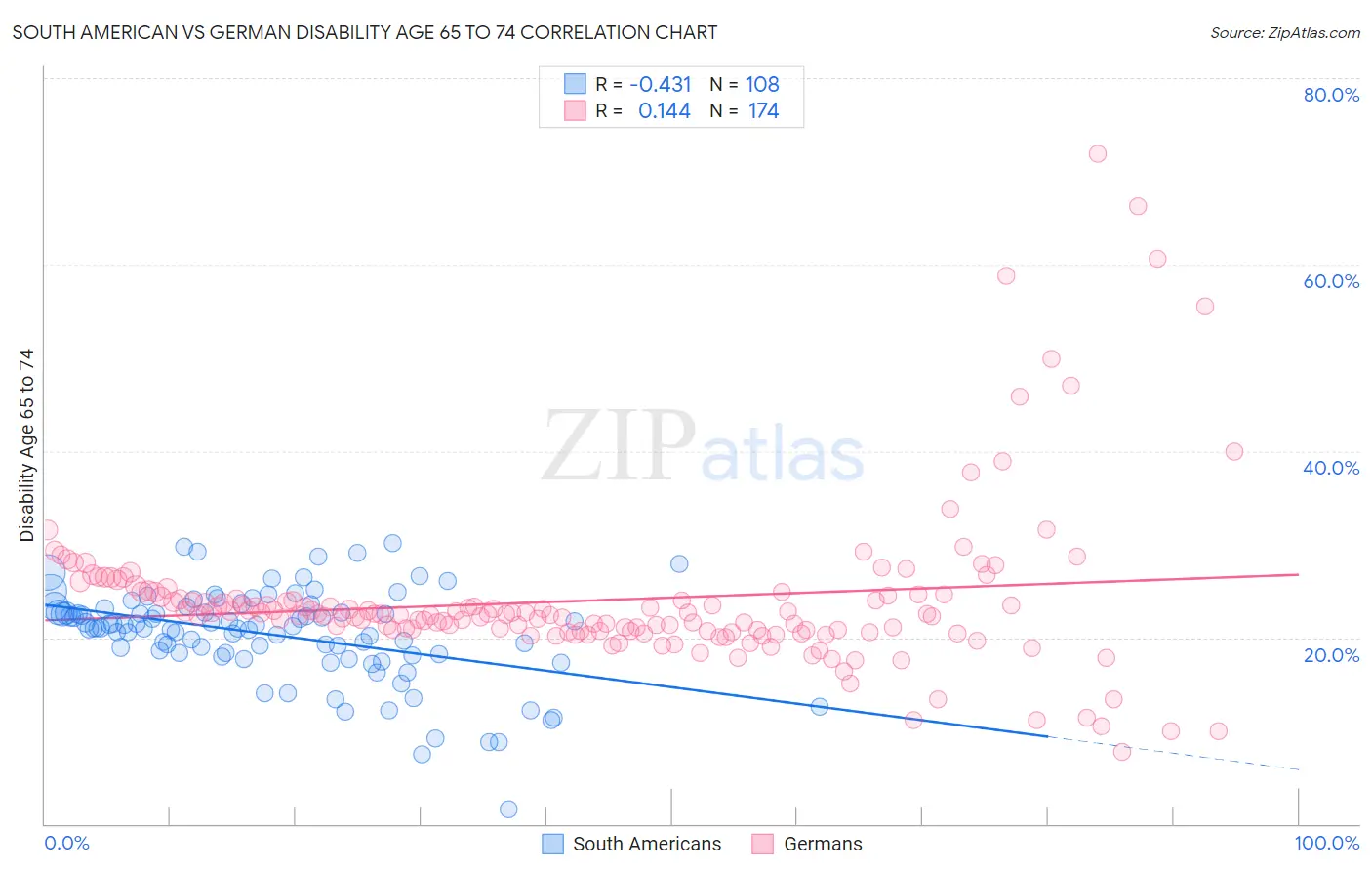 South American vs German Disability Age 65 to 74