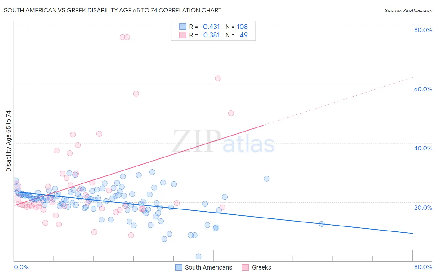 South American vs Greek Disability Age 65 to 74