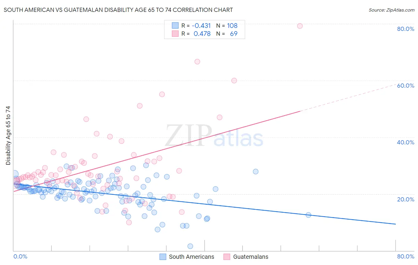 South American vs Guatemalan Disability Age 65 to 74