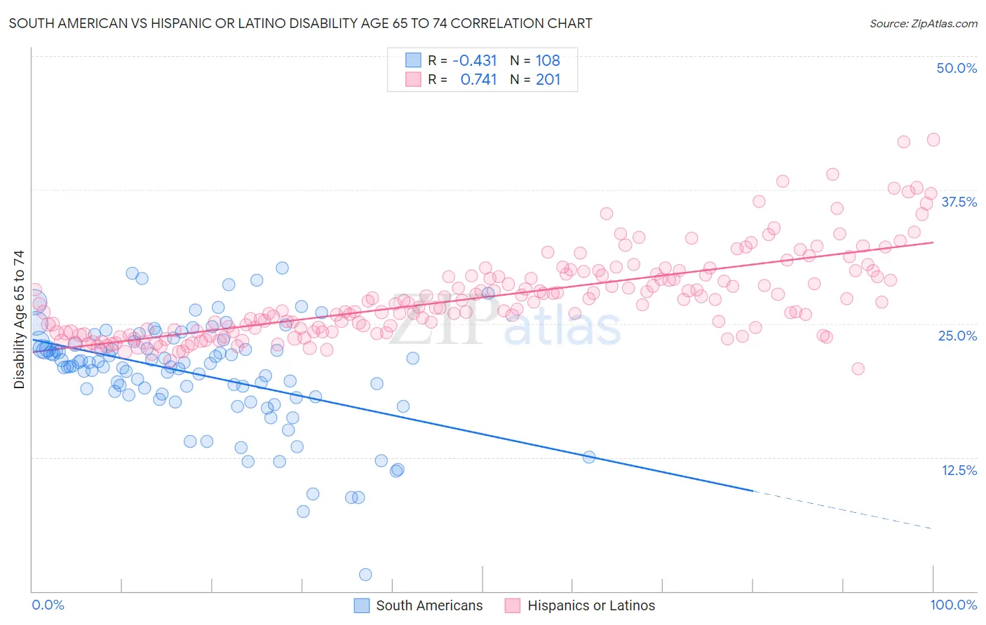 South American vs Hispanic or Latino Disability Age 65 to 74