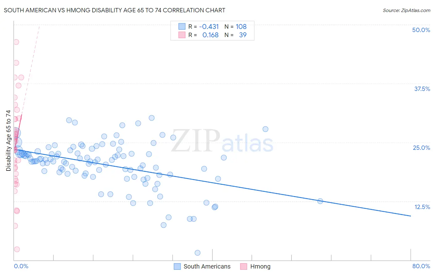 South American vs Hmong Disability Age 65 to 74