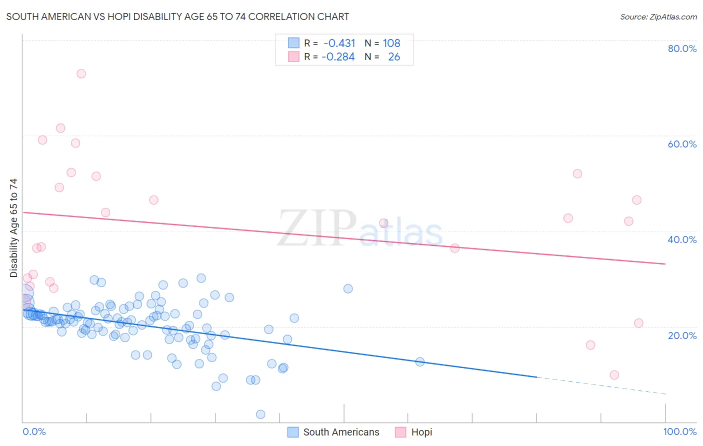 South American vs Hopi Disability Age 65 to 74