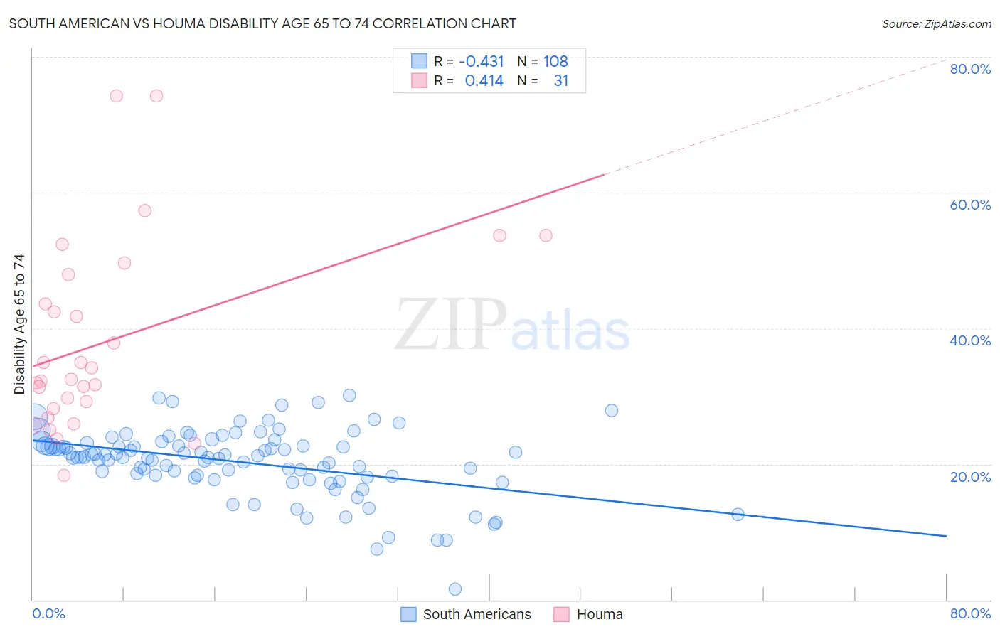 South American vs Houma Disability Age 65 to 74