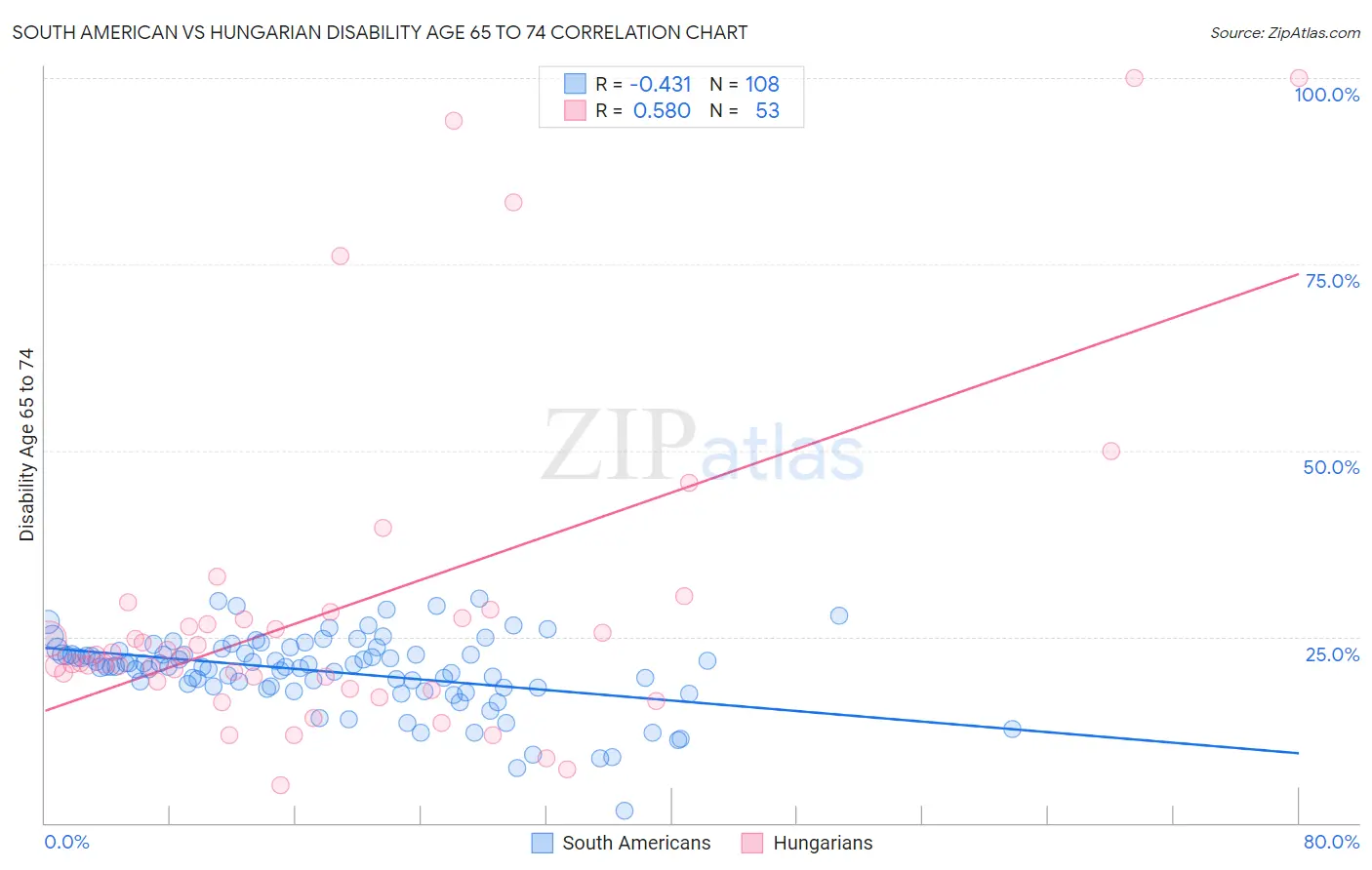 South American vs Hungarian Disability Age 65 to 74