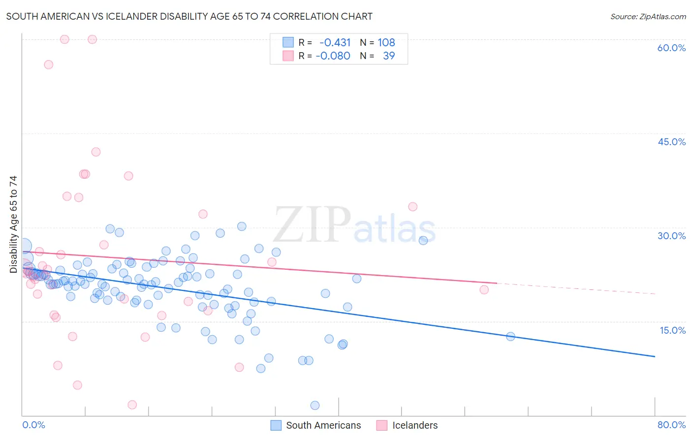 South American vs Icelander Disability Age 65 to 74