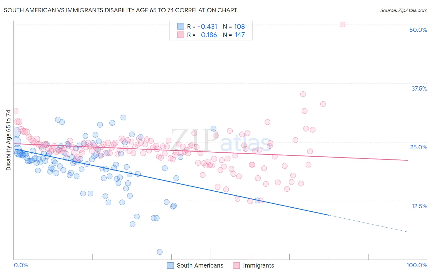 South American vs Immigrants Disability Age 65 to 74