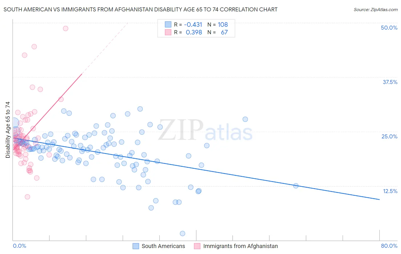 South American vs Immigrants from Afghanistan Disability Age 65 to 74
