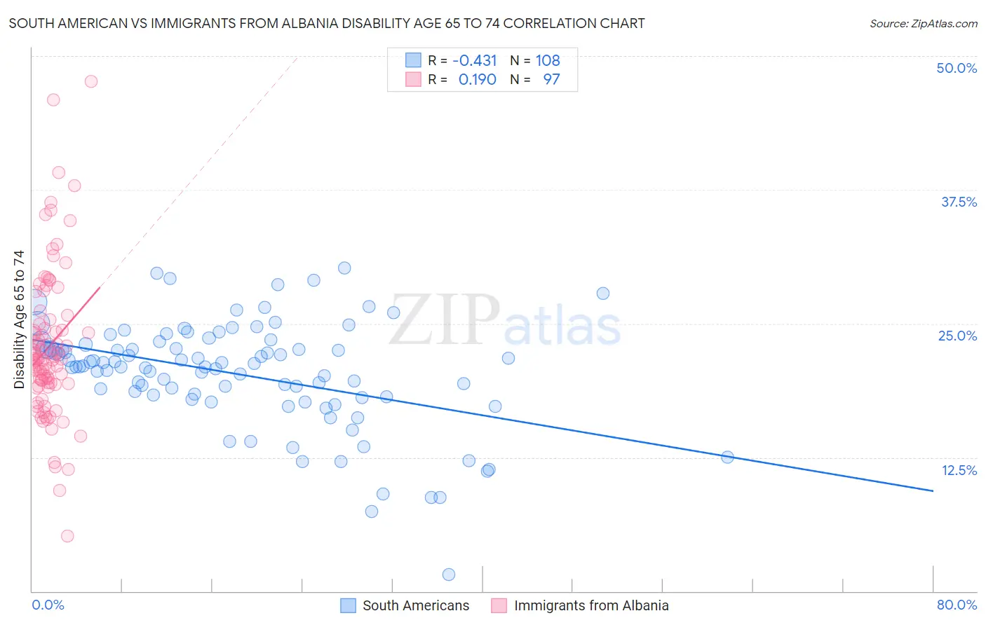 South American vs Immigrants from Albania Disability Age 65 to 74