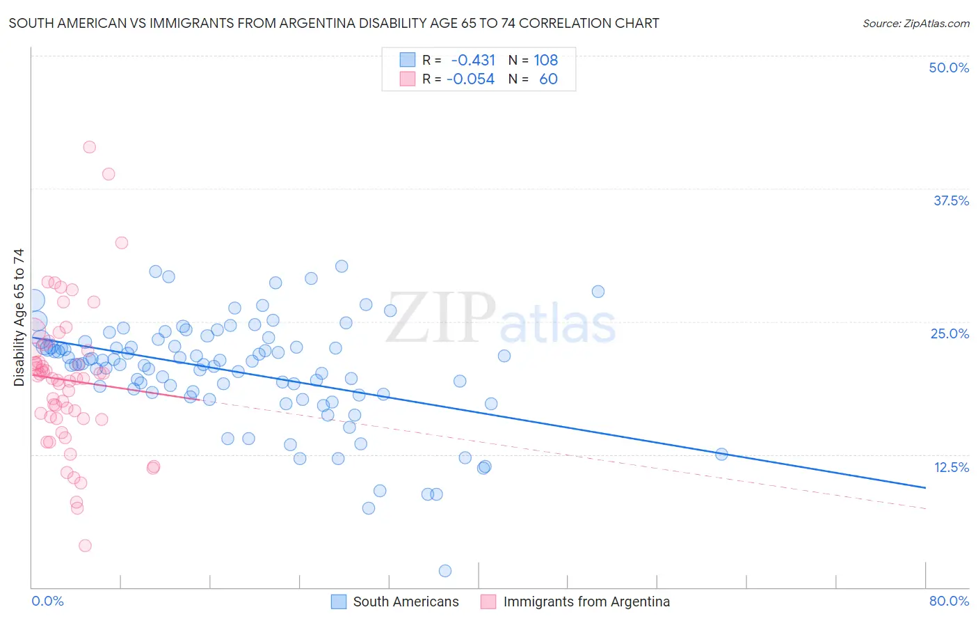 South American vs Immigrants from Argentina Disability Age 65 to 74